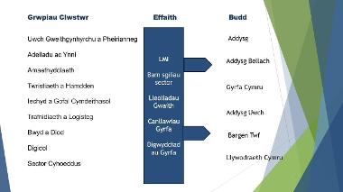 Effaith grwpiau clwstwr busnes  Cymraeg